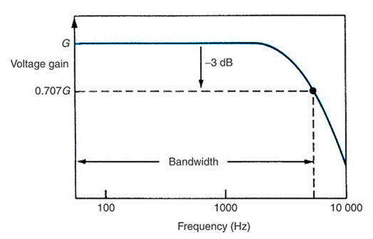 usb oscilloscope badwidth