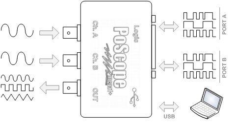 USB oscilloscope performance properties