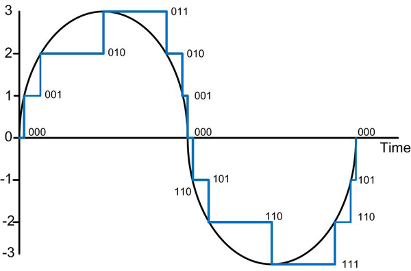 Digitized signal