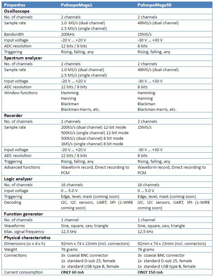 Fig. 3: Comparison table of performance properties between PoScopeMega1 and PoScopeMega50 USB oscilloscopes