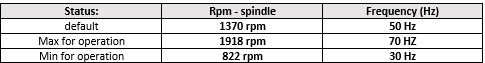 limit spindle speed
