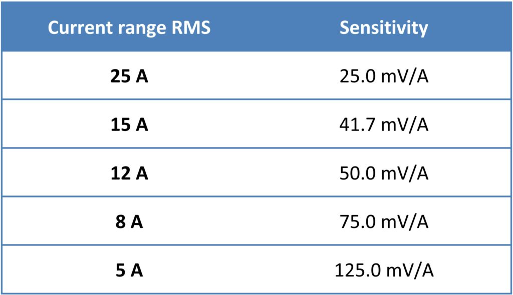 Table of current ranges of our oscilloscope current probe with respect to the sensitivity of the probe for current measurement with oscilloscope. Sensitivity is usually traded for the higher range.