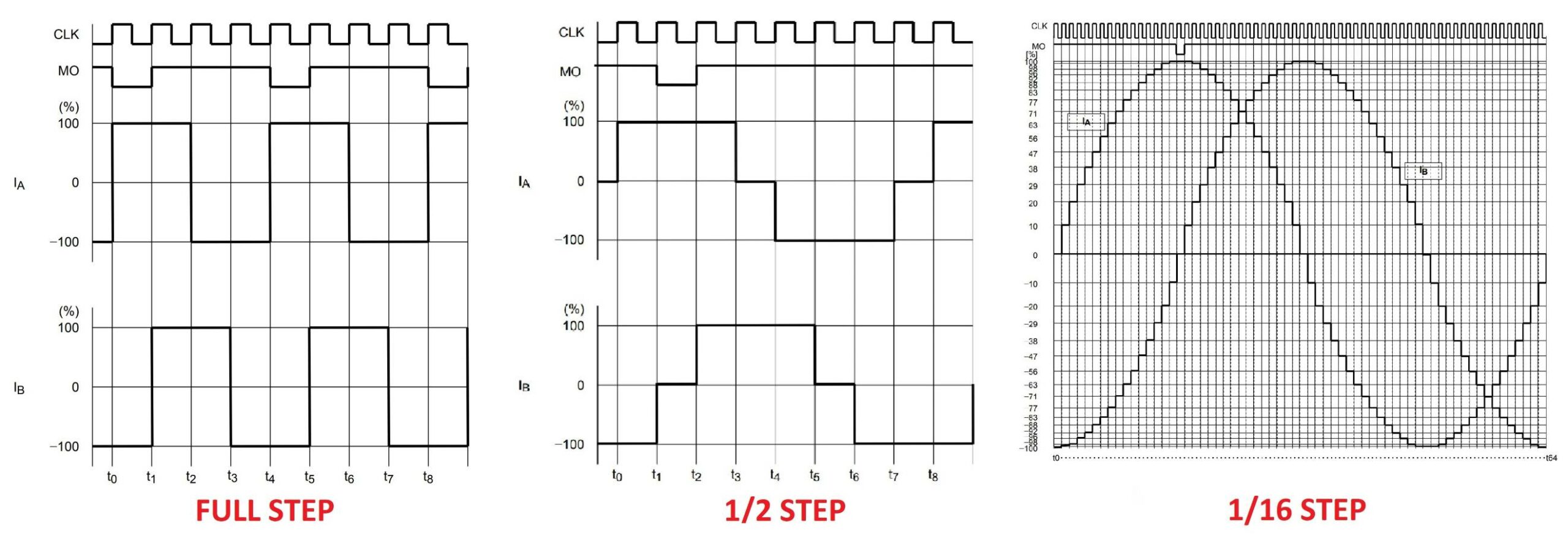 The picture is showing the difference between full step, half step and 1/16th step mode of the stepper motor current that is supplied from the driver.